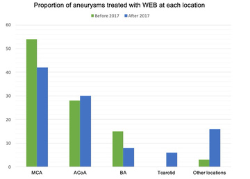 Figure 1 - Proportion of aneurysms treated with WEB at each location