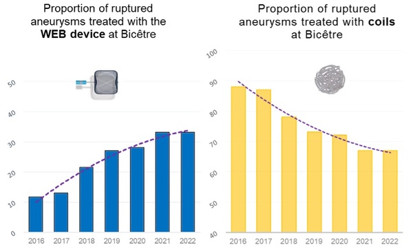 Figure 2. Jonathan Cortese - WEB and coils usage over time in Bicêtre.