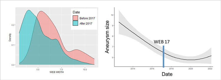Evolution of WEB and aneurysm sizes over time