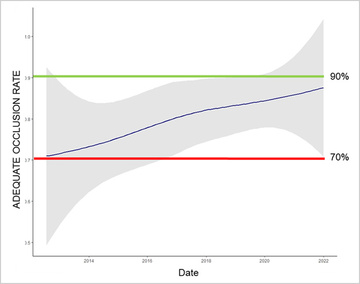 Evolution of the adequate occlusion rate in our experience at Bicêtre hospital
