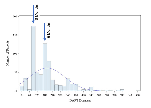 DAPT durations for the 707 Pipeline Shield treated patients in the Medtronic sponsored registries