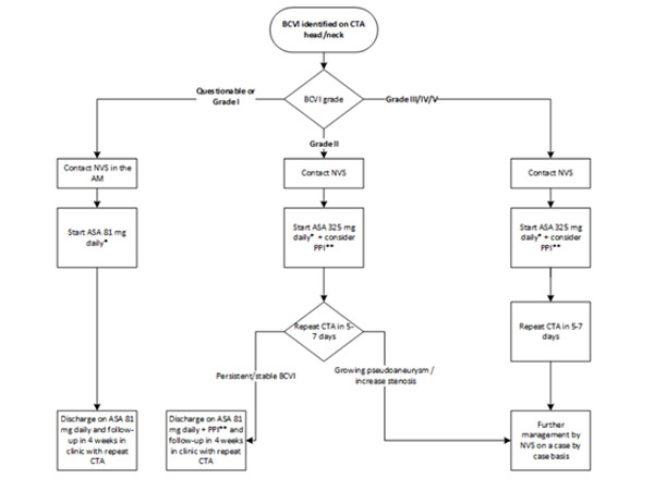 Sunnybrook Protocol for BCVI management