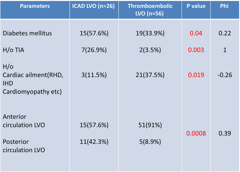 Results - parameters