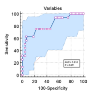 ROC curve – Clot Length
