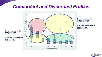 concordant et discordant profiles
