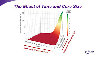 the effect of time and core size