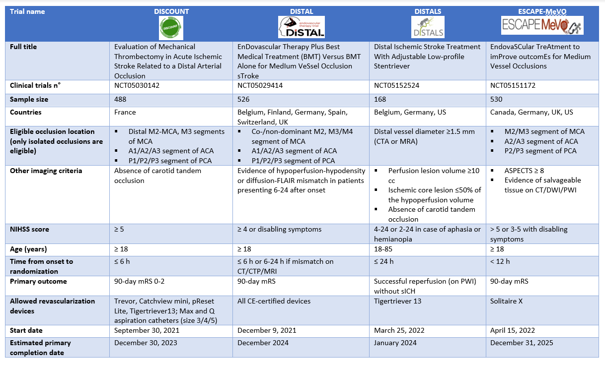 Summary of Ongoing Medium Vessel Occlusion Trials.