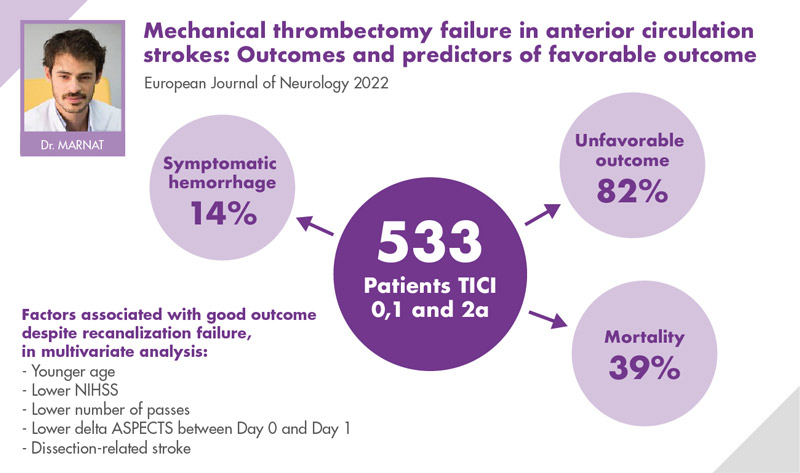 Mechanical thrombectomy failure in anterior circulation strokes: Outcomes and predictors of favorable outcome